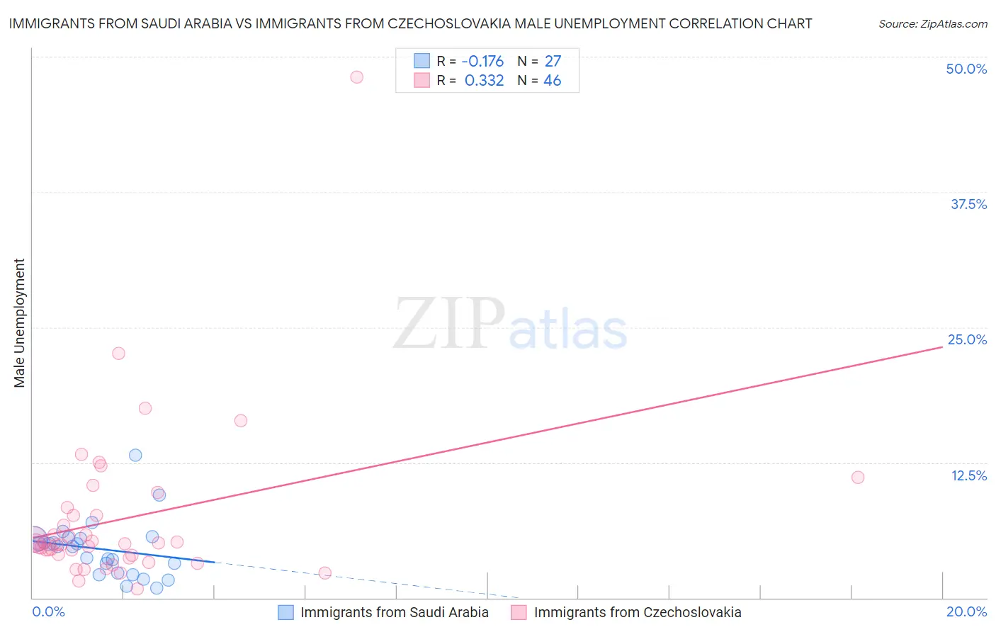 Immigrants from Saudi Arabia vs Immigrants from Czechoslovakia Male Unemployment