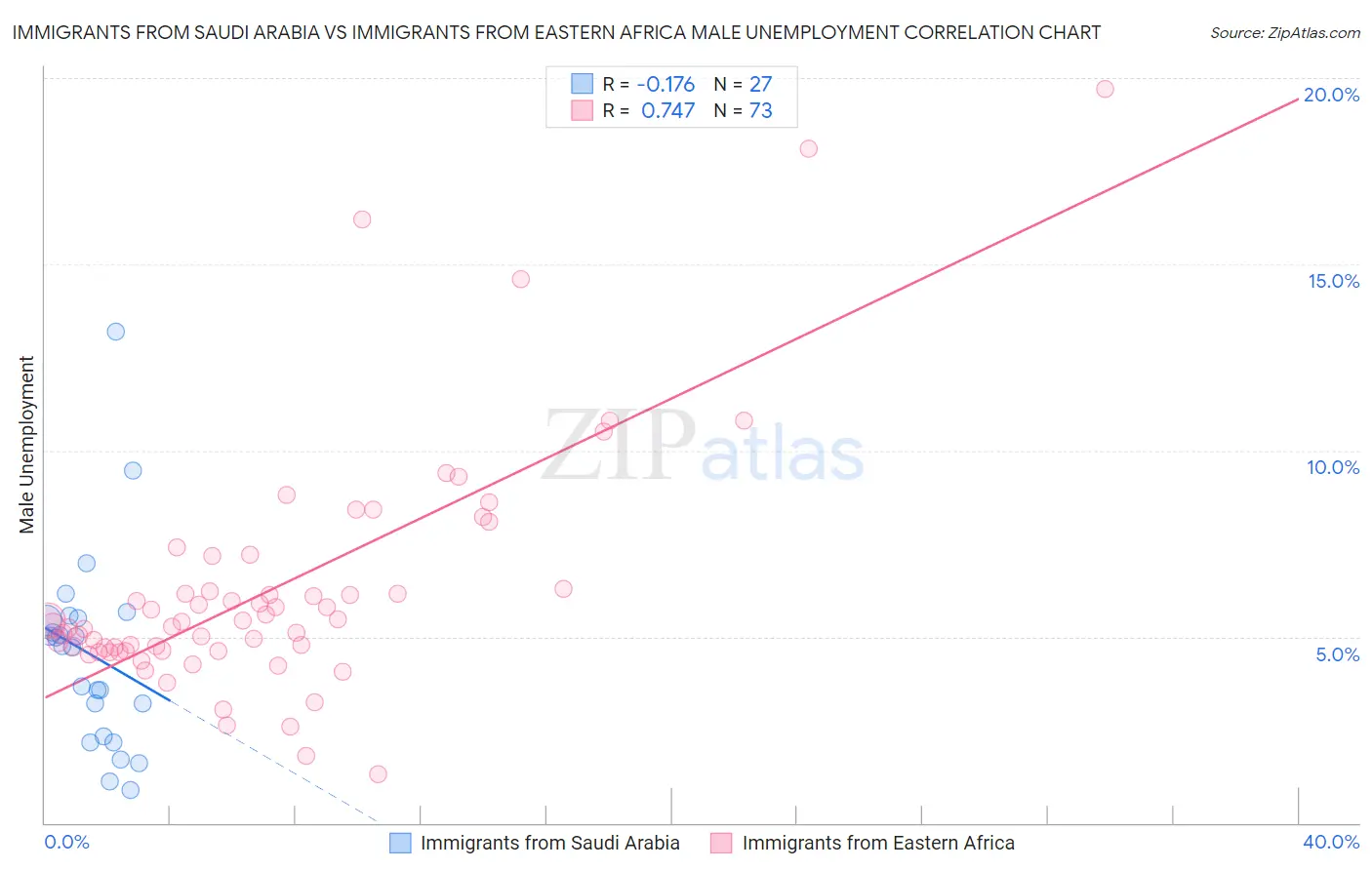 Immigrants from Saudi Arabia vs Immigrants from Eastern Africa Male Unemployment