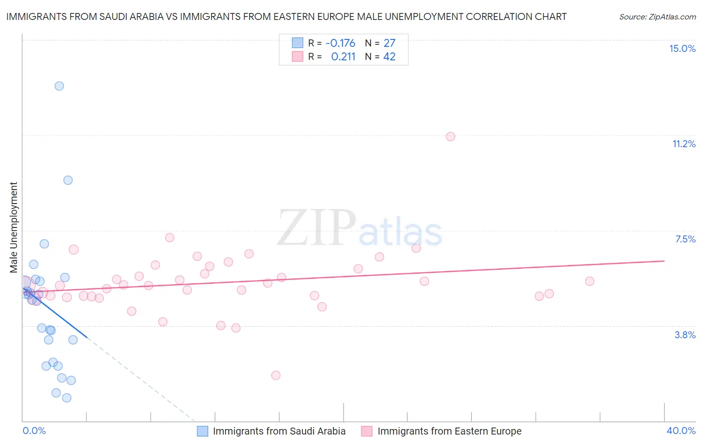 Immigrants from Saudi Arabia vs Immigrants from Eastern Europe Male Unemployment