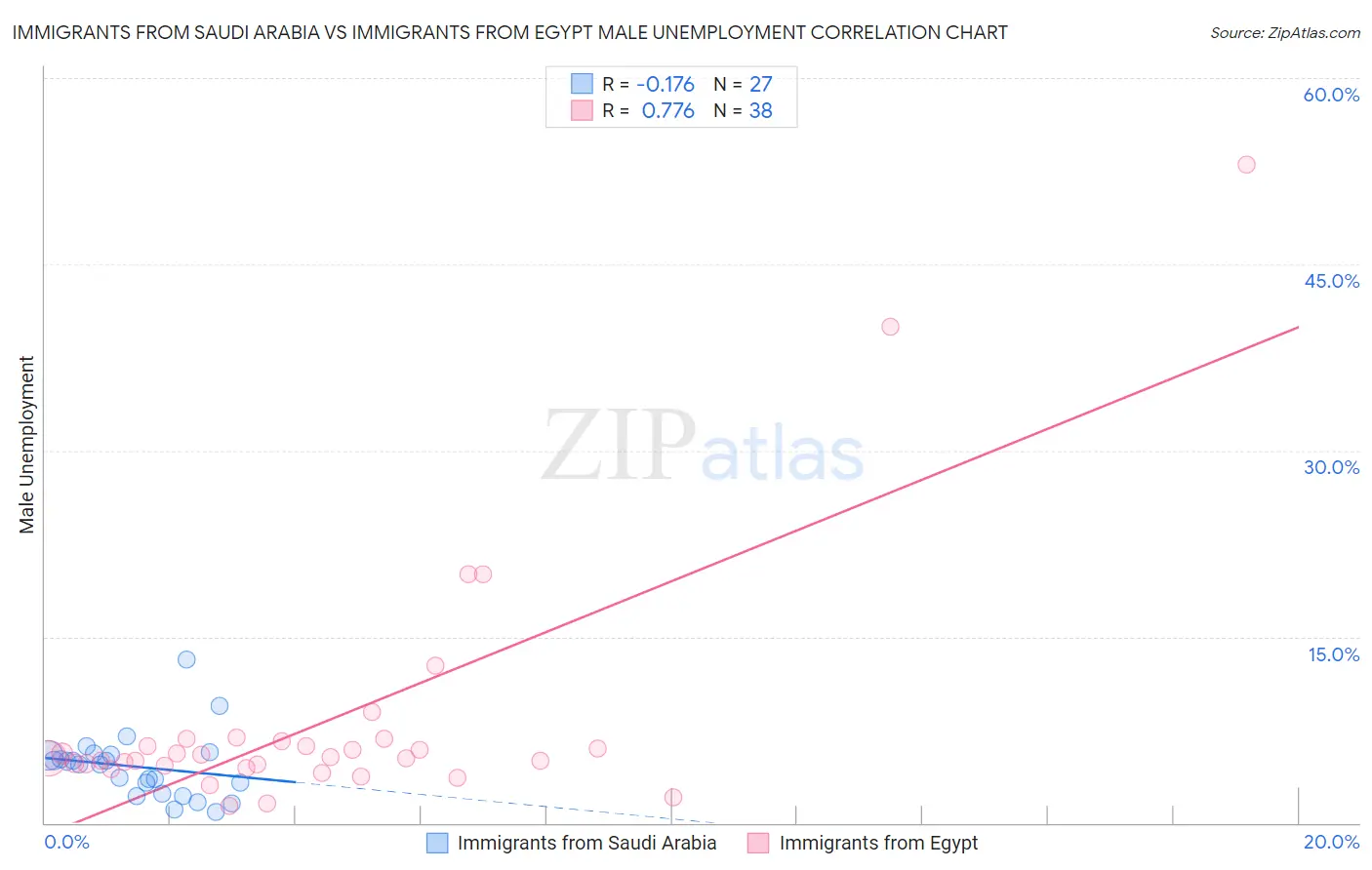 Immigrants from Saudi Arabia vs Immigrants from Egypt Male Unemployment