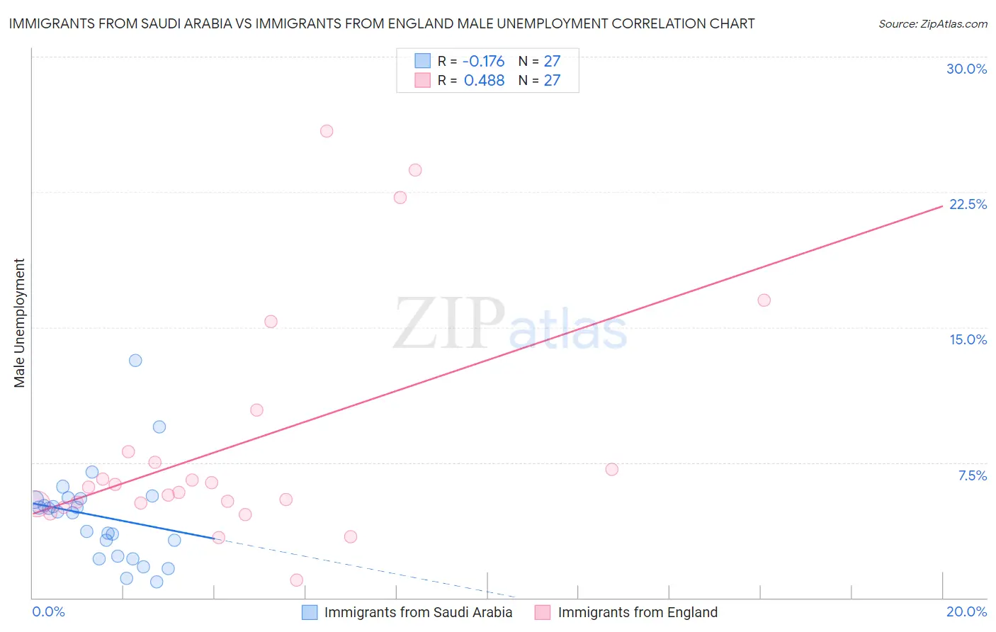 Immigrants from Saudi Arabia vs Immigrants from England Male Unemployment