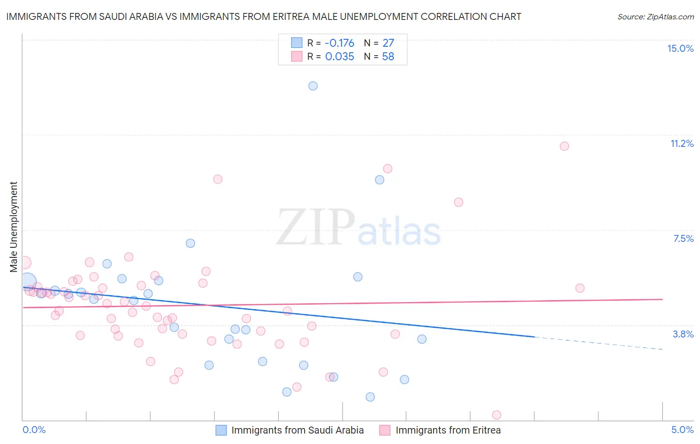 Immigrants from Saudi Arabia vs Immigrants from Eritrea Male Unemployment