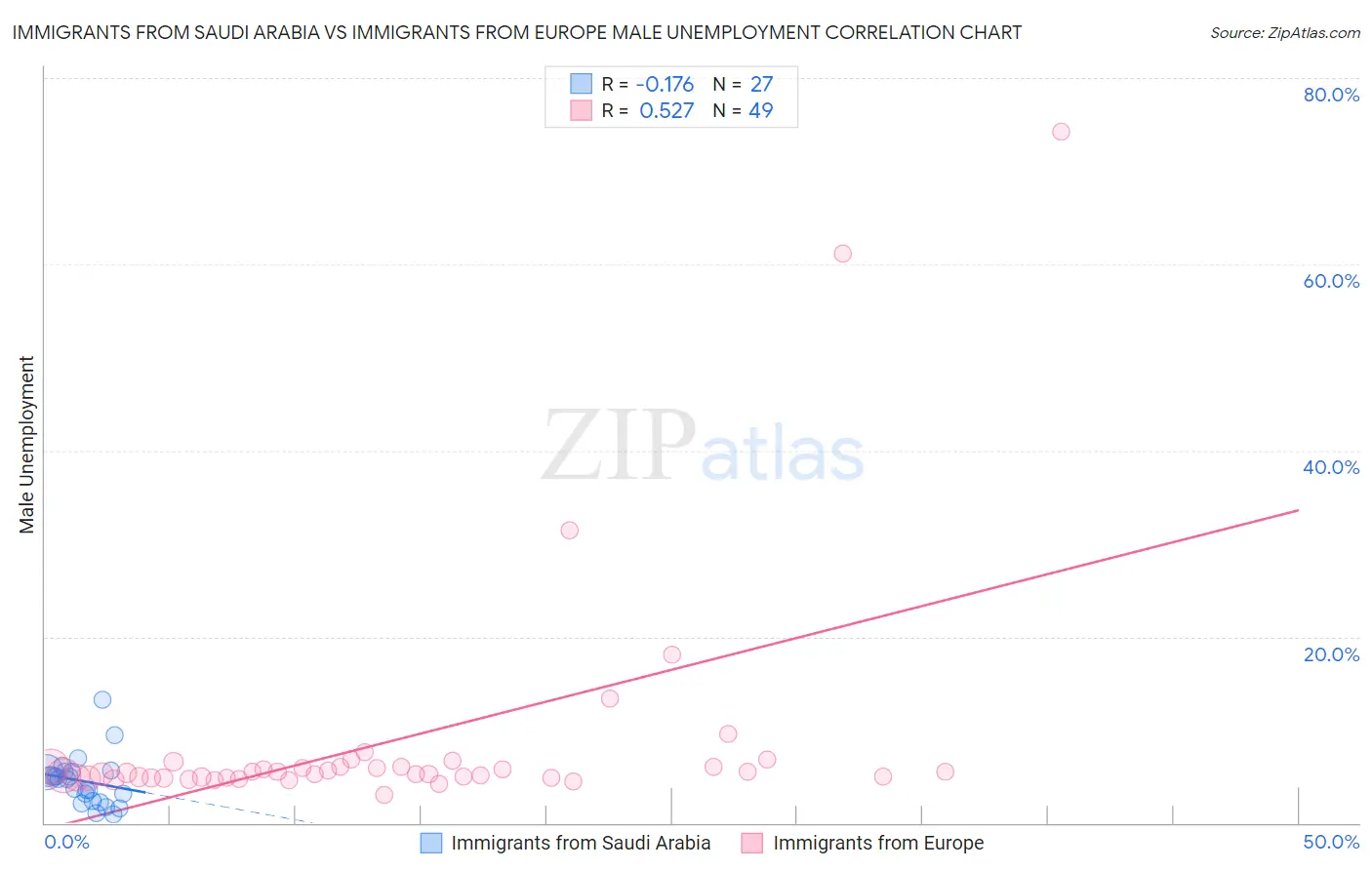 Immigrants from Saudi Arabia vs Immigrants from Europe Male Unemployment