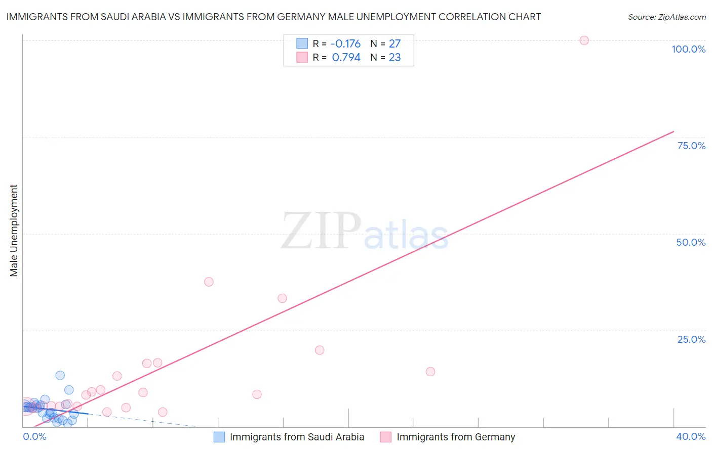 Immigrants from Saudi Arabia vs Immigrants from Germany Male Unemployment