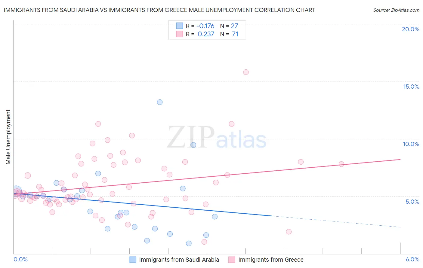 Immigrants from Saudi Arabia vs Immigrants from Greece Male Unemployment