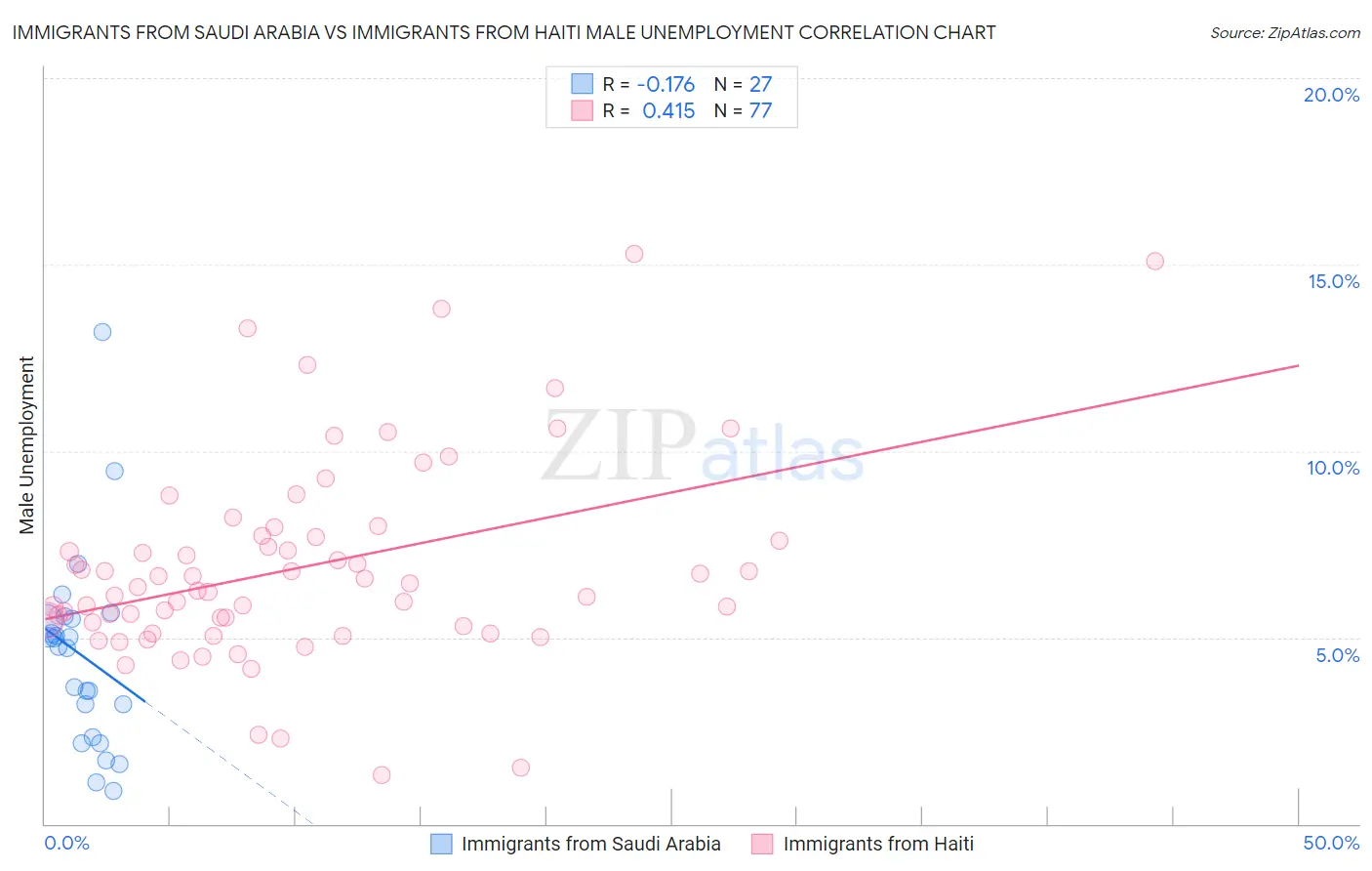 Immigrants from Saudi Arabia vs Immigrants from Haiti Male Unemployment