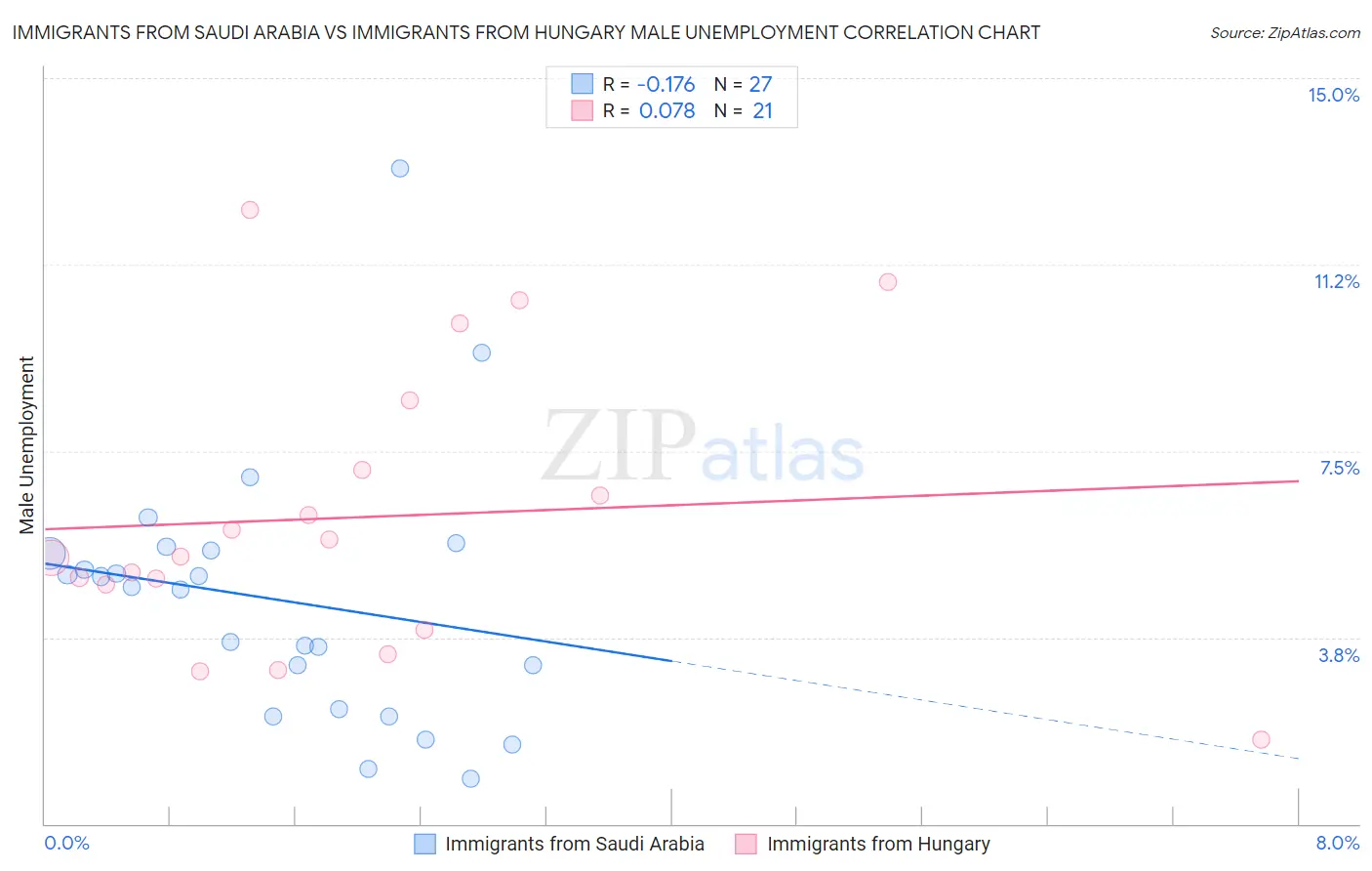 Immigrants from Saudi Arabia vs Immigrants from Hungary Male Unemployment