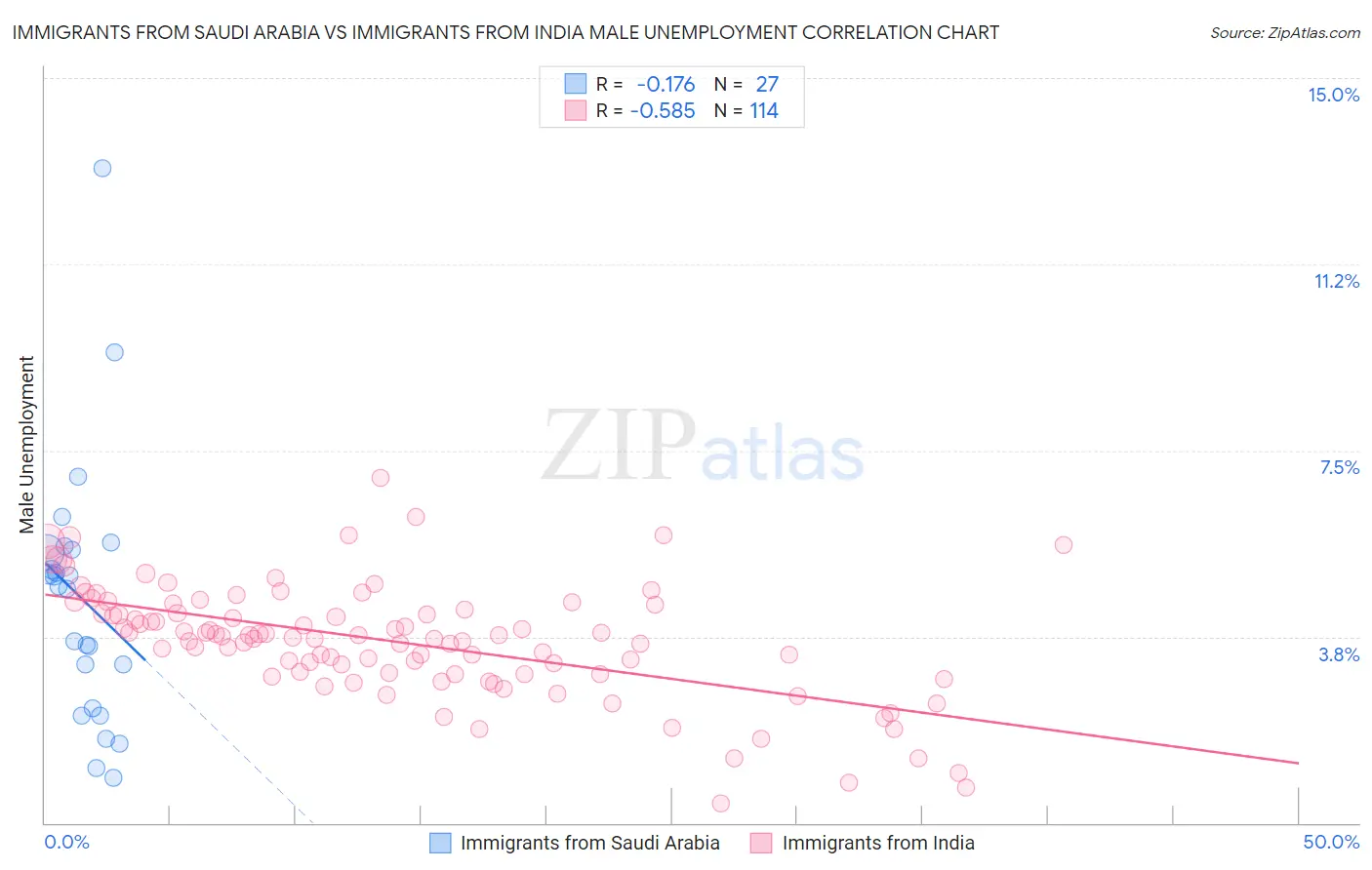 Immigrants from Saudi Arabia vs Immigrants from India Male Unemployment