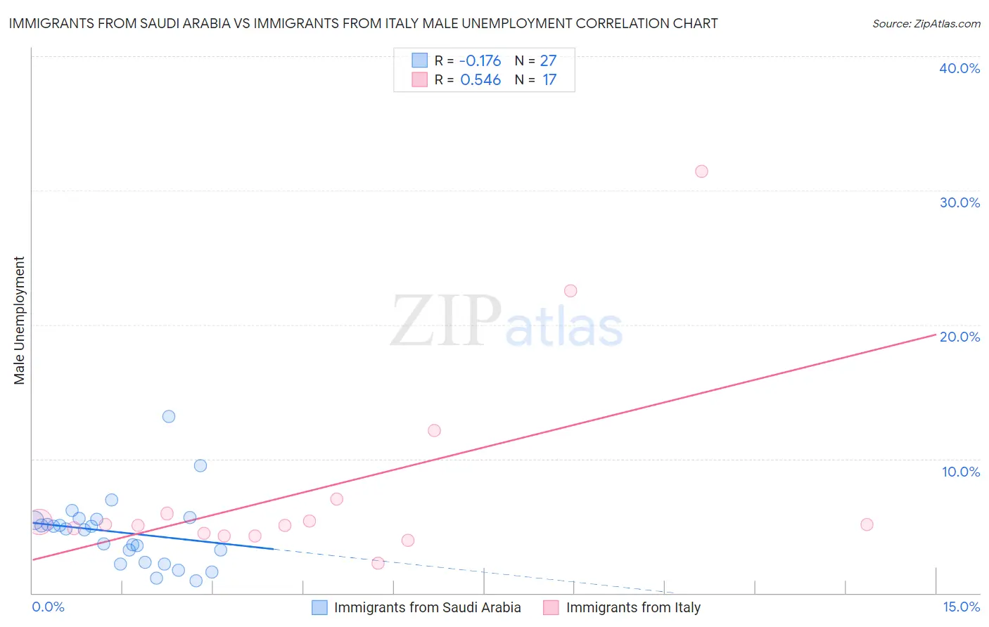 Immigrants from Saudi Arabia vs Immigrants from Italy Male Unemployment