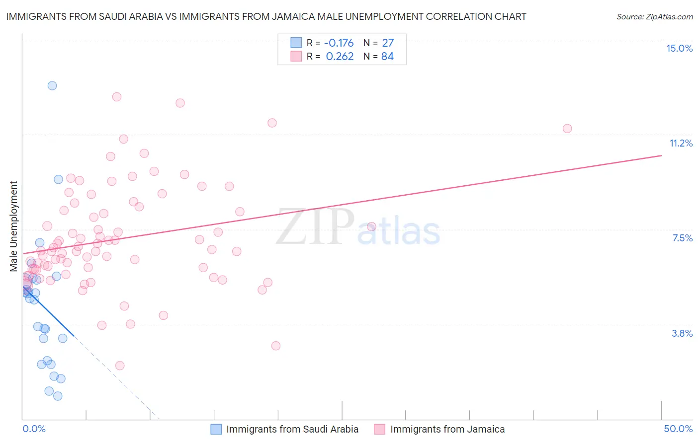 Immigrants from Saudi Arabia vs Immigrants from Jamaica Male Unemployment