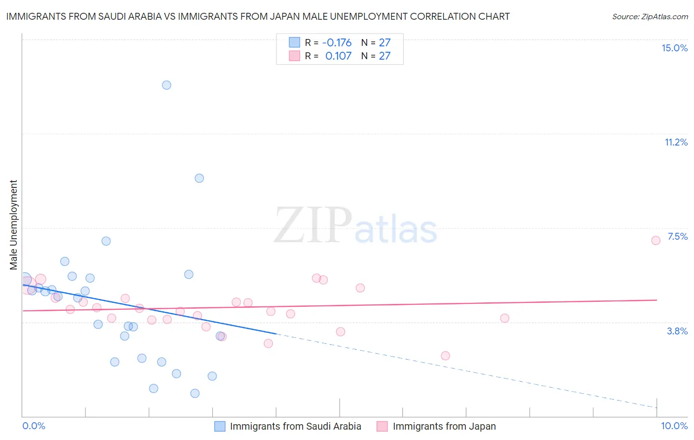 Immigrants from Saudi Arabia vs Immigrants from Japan Male Unemployment