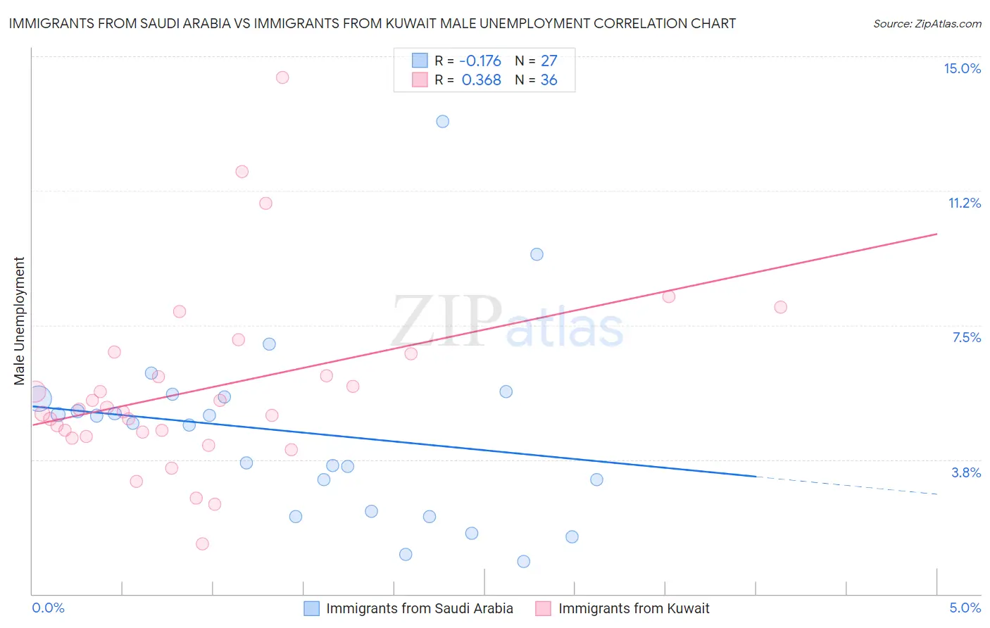 Immigrants from Saudi Arabia vs Immigrants from Kuwait Male Unemployment