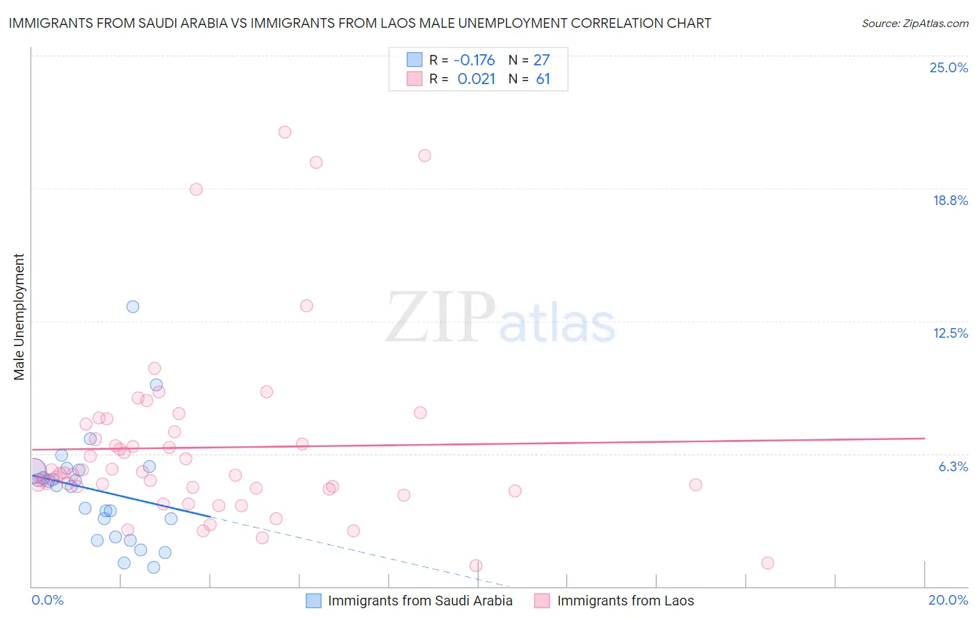Immigrants from Saudi Arabia vs Immigrants from Laos Male Unemployment