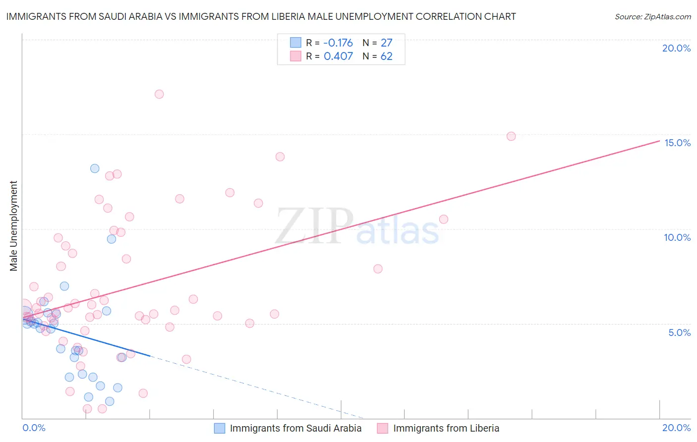 Immigrants from Saudi Arabia vs Immigrants from Liberia Male Unemployment