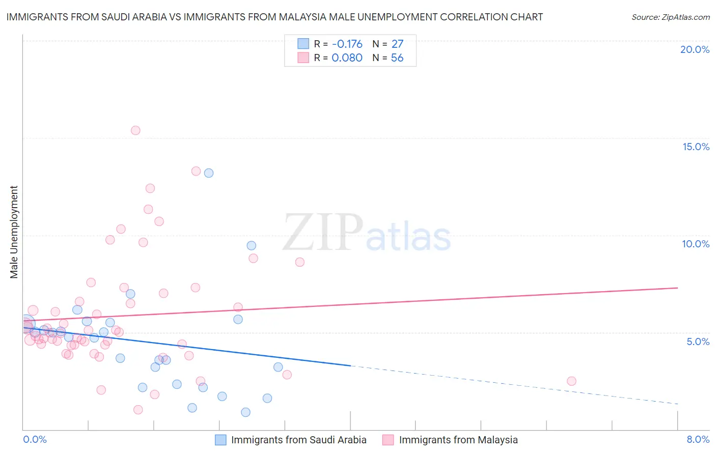 Immigrants from Saudi Arabia vs Immigrants from Malaysia Male Unemployment