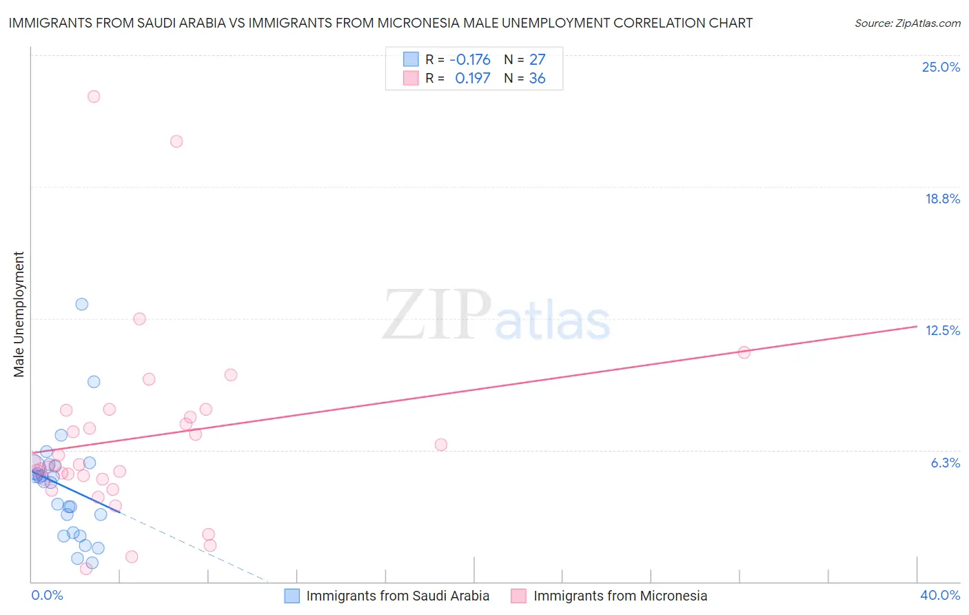 Immigrants from Saudi Arabia vs Immigrants from Micronesia Male Unemployment