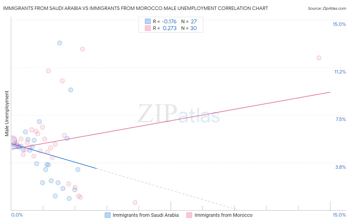 Immigrants from Saudi Arabia vs Immigrants from Morocco Male Unemployment