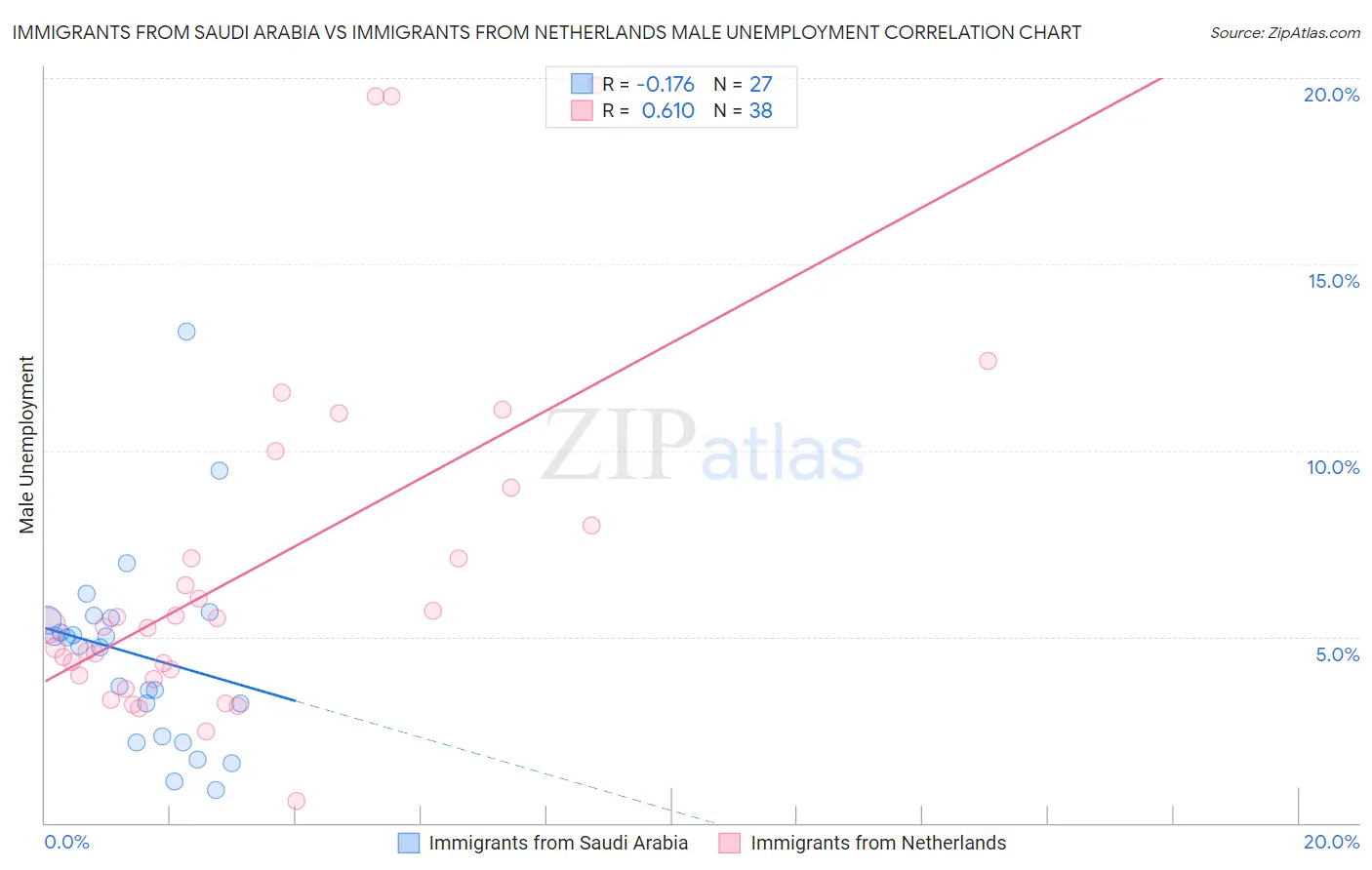 Immigrants from Saudi Arabia vs Immigrants from Netherlands Male Unemployment
