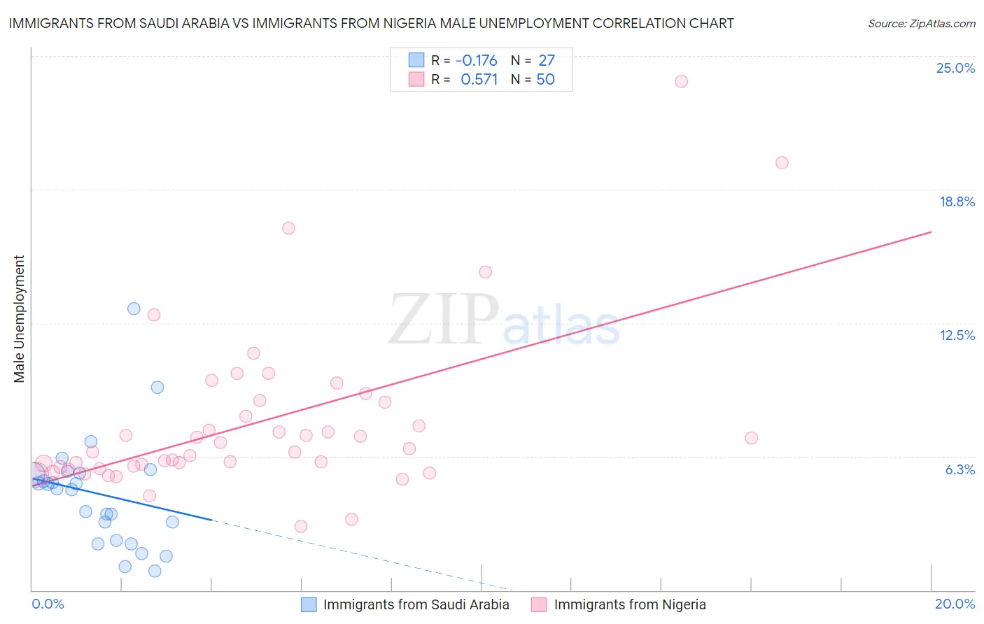Immigrants from Saudi Arabia vs Immigrants from Nigeria Male Unemployment