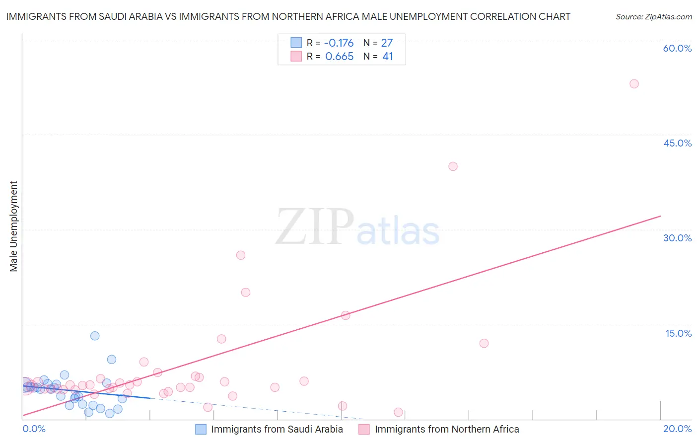 Immigrants from Saudi Arabia vs Immigrants from Northern Africa Male Unemployment