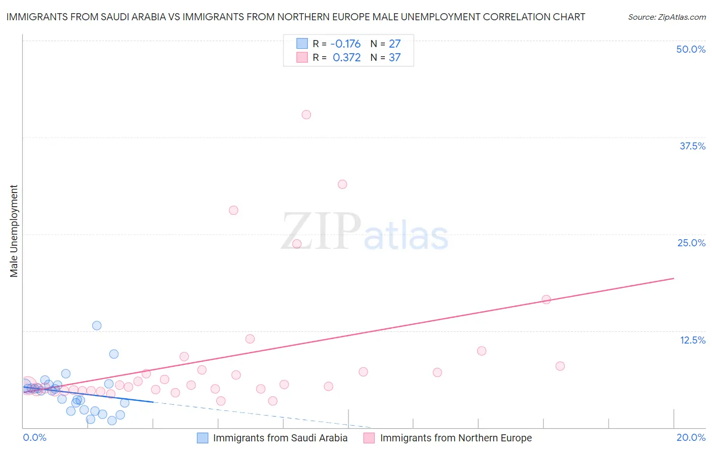 Immigrants from Saudi Arabia vs Immigrants from Northern Europe Male Unemployment