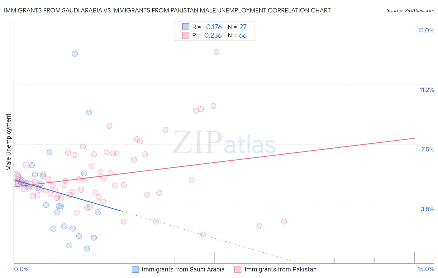 Immigrants from Saudi Arabia vs Immigrants from Pakistan Male Unemployment