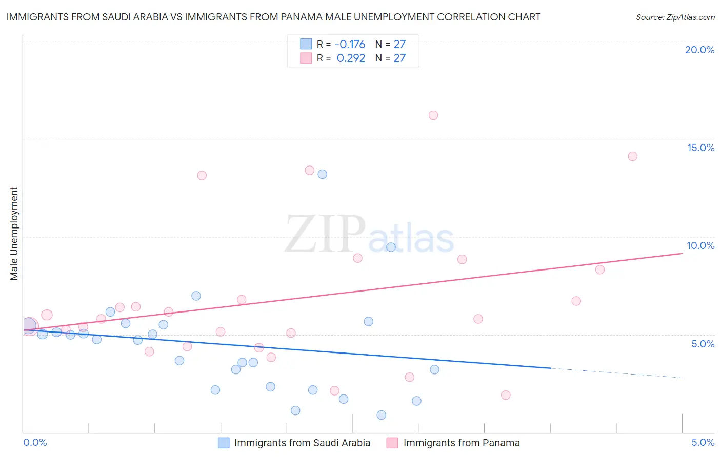 Immigrants from Saudi Arabia vs Immigrants from Panama Male Unemployment