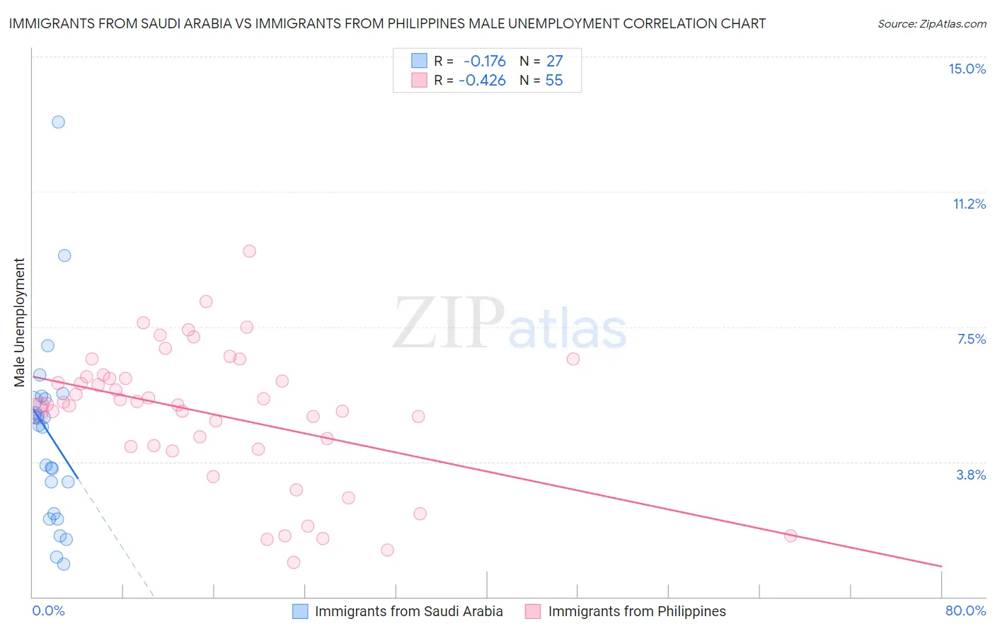 Immigrants from Saudi Arabia vs Immigrants from Philippines Male Unemployment