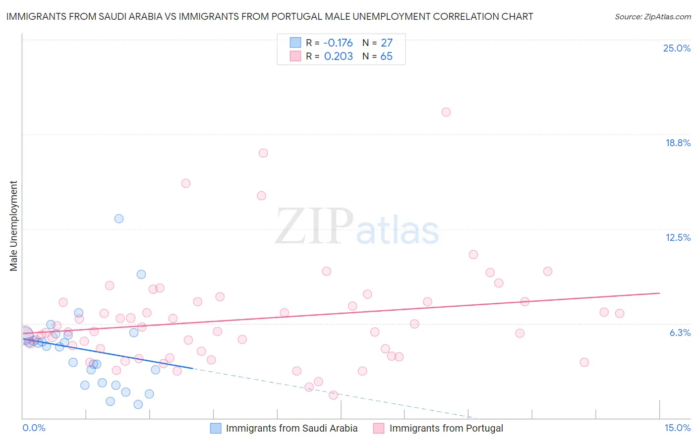 Immigrants from Saudi Arabia vs Immigrants from Portugal Male Unemployment