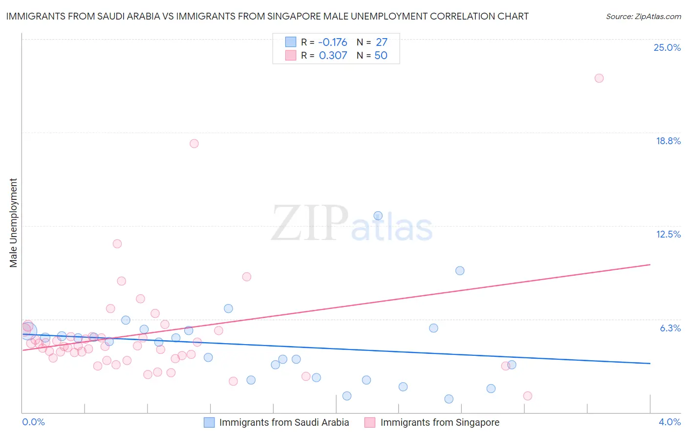 Immigrants from Saudi Arabia vs Immigrants from Singapore Male Unemployment