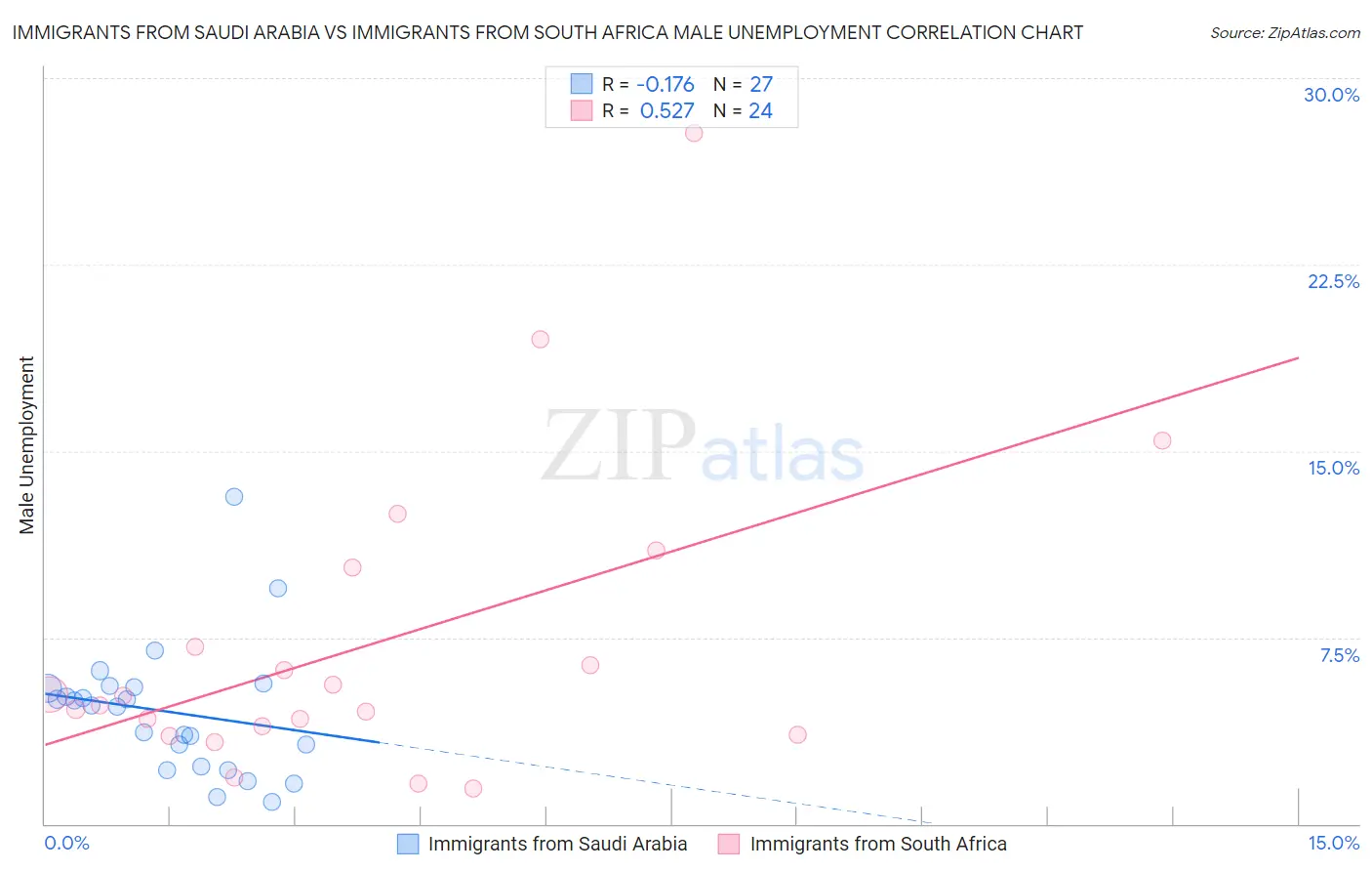 Immigrants from Saudi Arabia vs Immigrants from South Africa Male Unemployment
