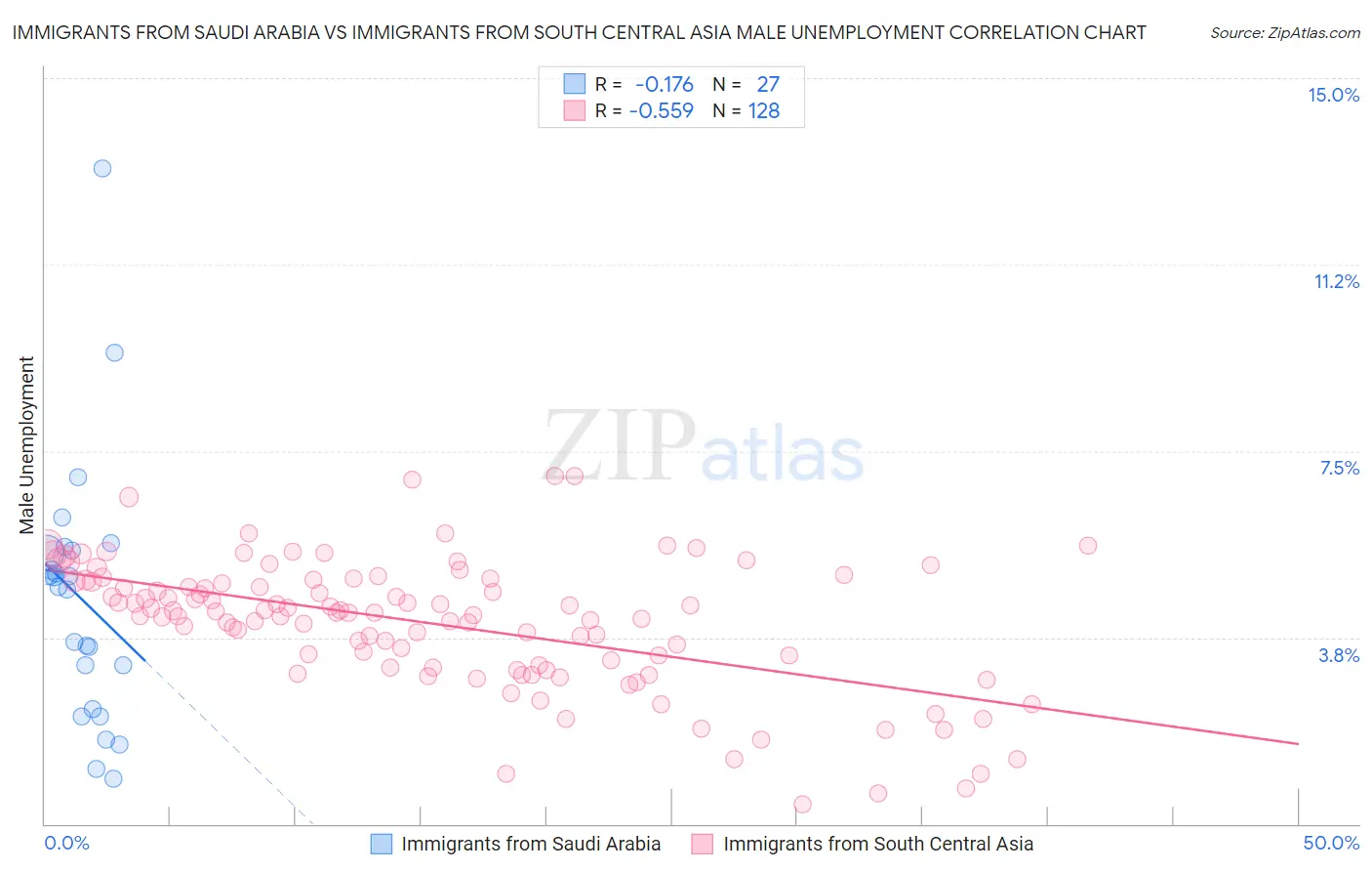 Immigrants from Saudi Arabia vs Immigrants from South Central Asia Male Unemployment