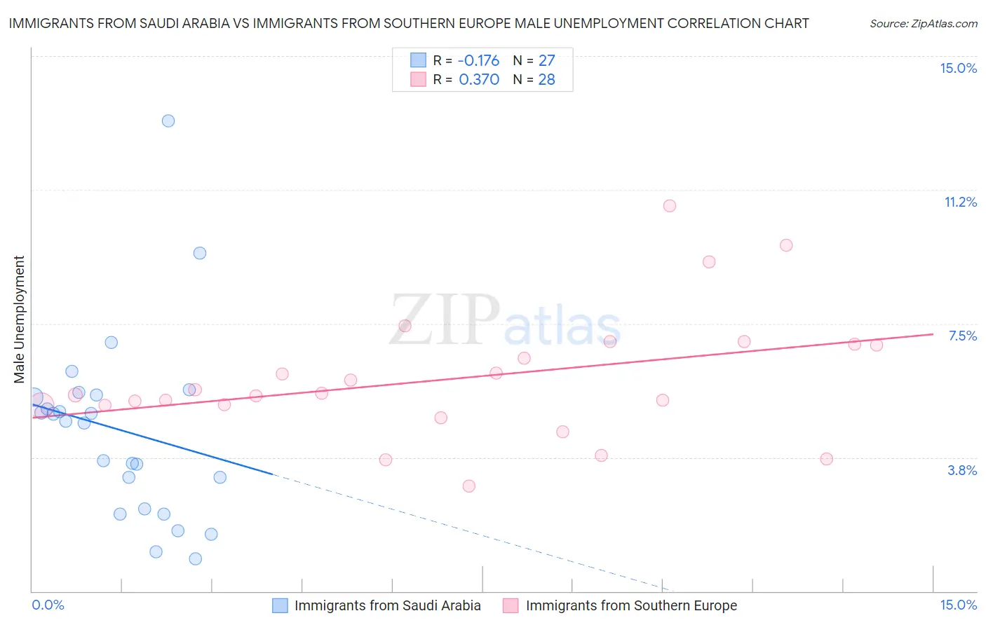 Immigrants from Saudi Arabia vs Immigrants from Southern Europe Male Unemployment