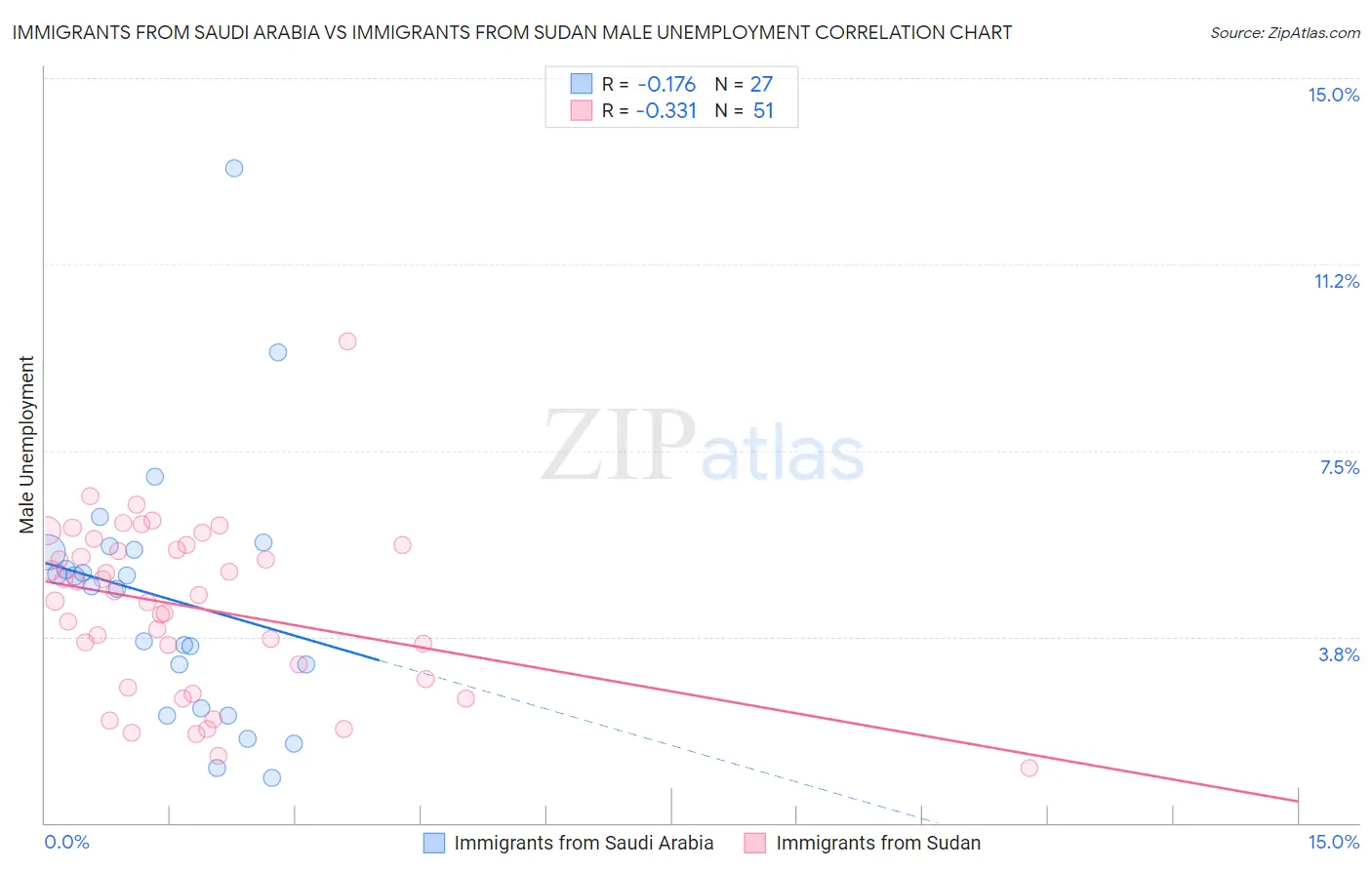 Immigrants from Saudi Arabia vs Immigrants from Sudan Male Unemployment