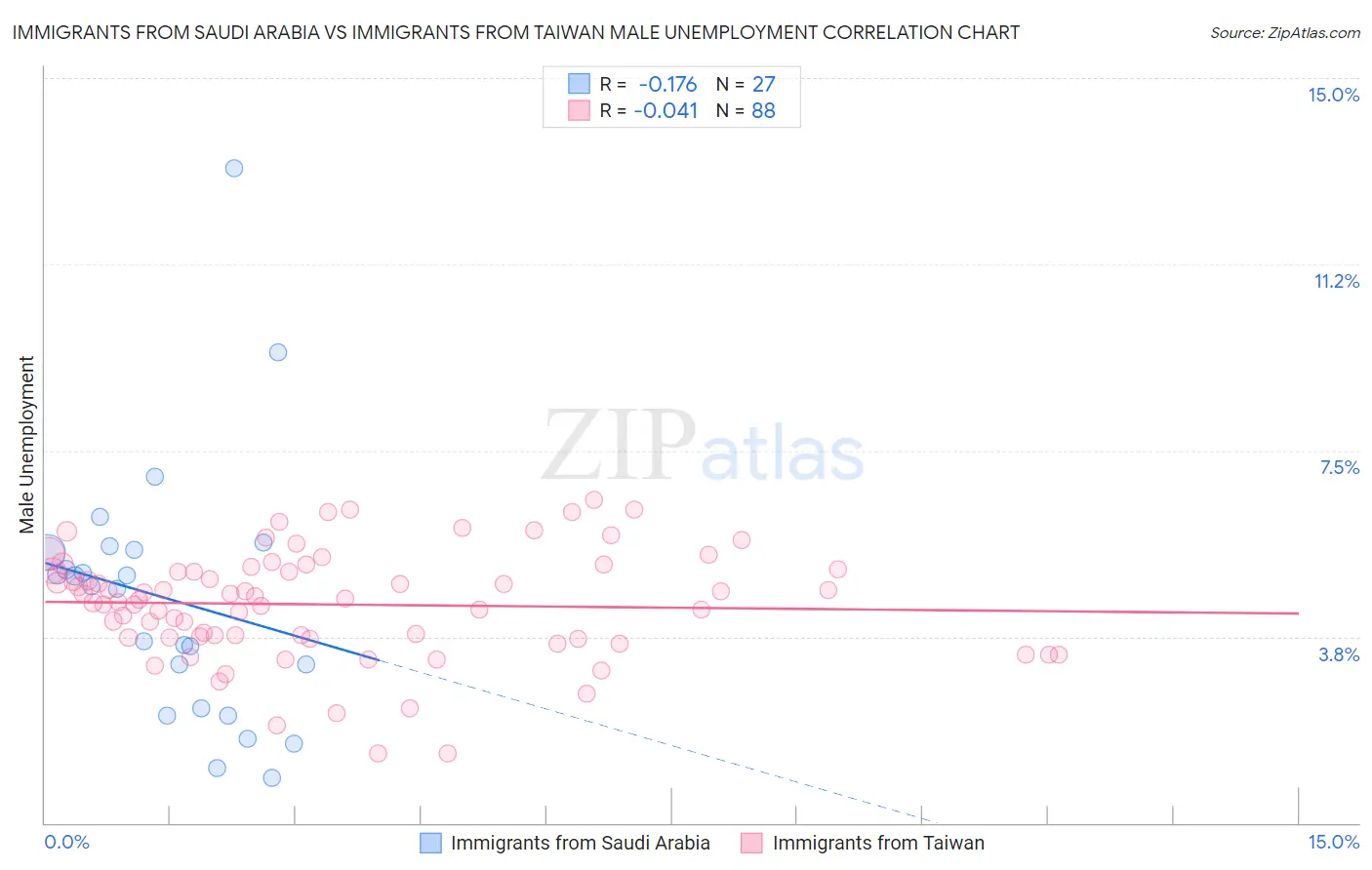 Immigrants from Saudi Arabia vs Immigrants from Taiwan Male Unemployment