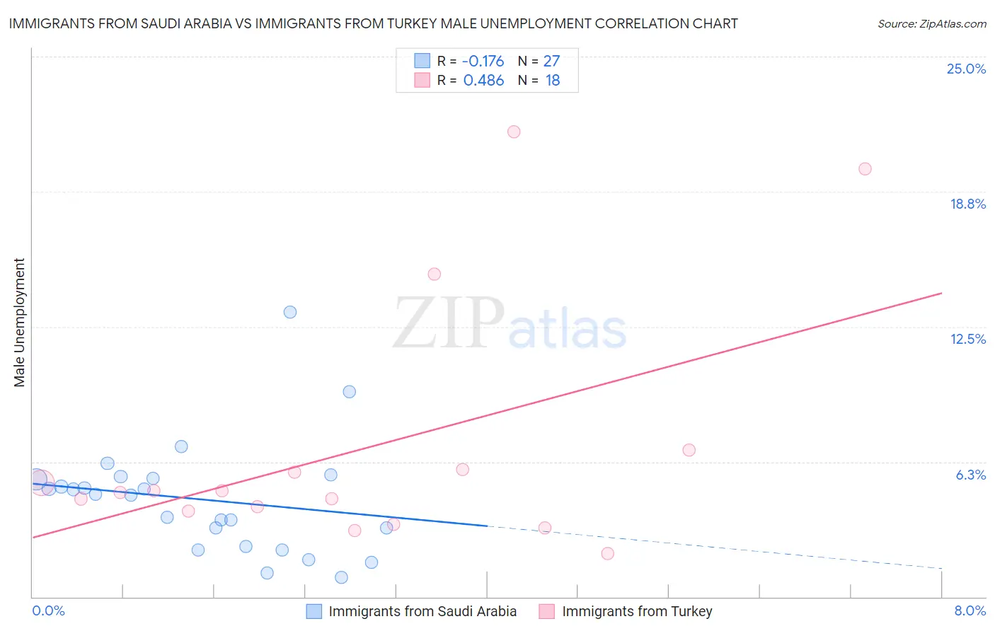 Immigrants from Saudi Arabia vs Immigrants from Turkey Male Unemployment