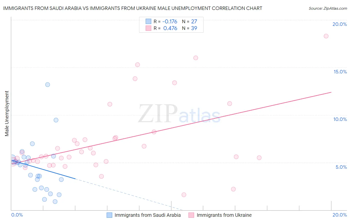 Immigrants from Saudi Arabia vs Immigrants from Ukraine Male Unemployment