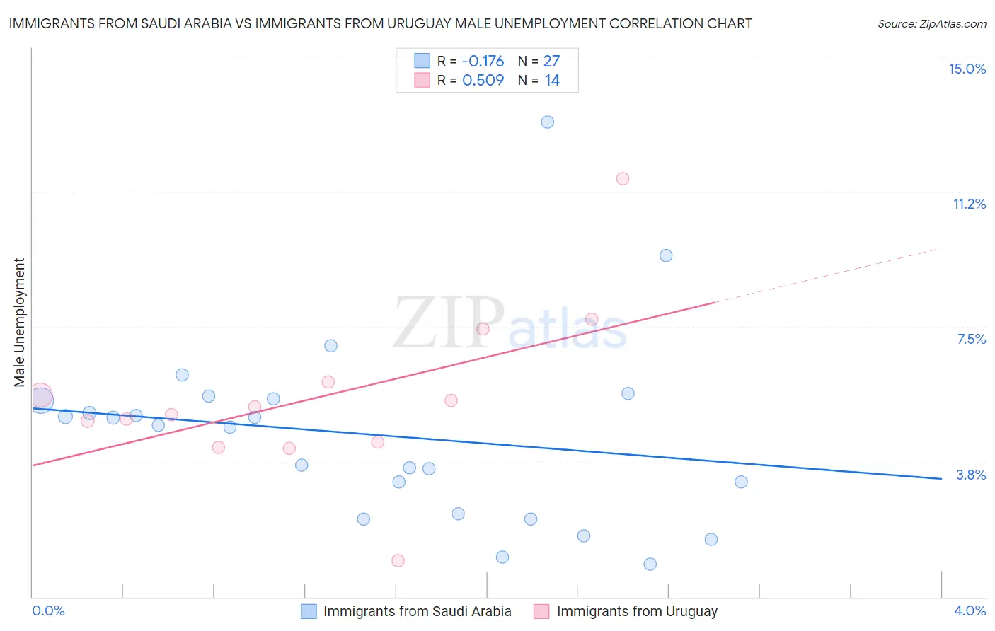 Immigrants from Saudi Arabia vs Immigrants from Uruguay Male Unemployment