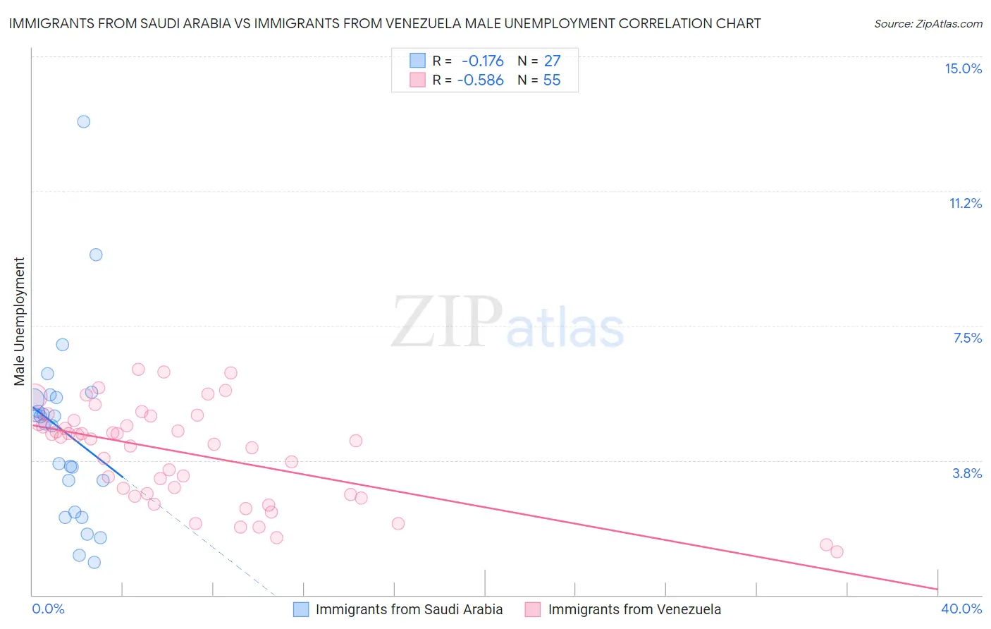 Immigrants from Saudi Arabia vs Immigrants from Venezuela Male Unemployment