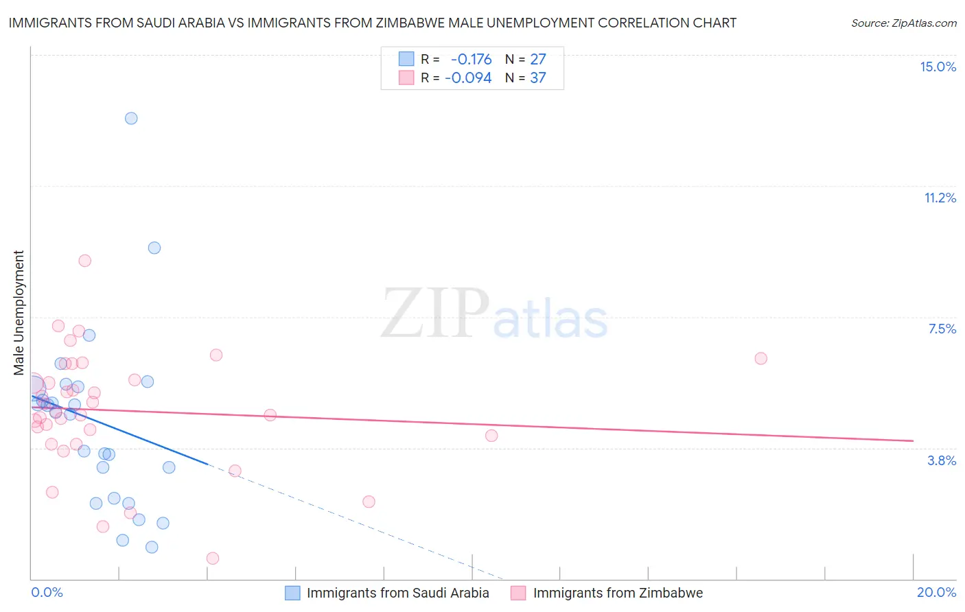 Immigrants from Saudi Arabia vs Immigrants from Zimbabwe Male Unemployment