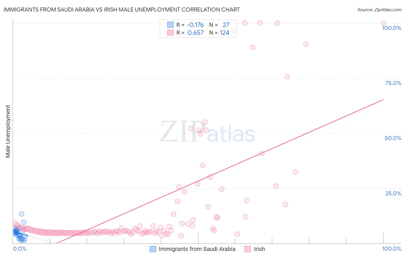 Immigrants from Saudi Arabia vs Irish Male Unemployment
