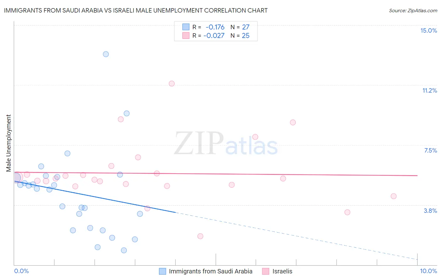 Immigrants from Saudi Arabia vs Israeli Male Unemployment