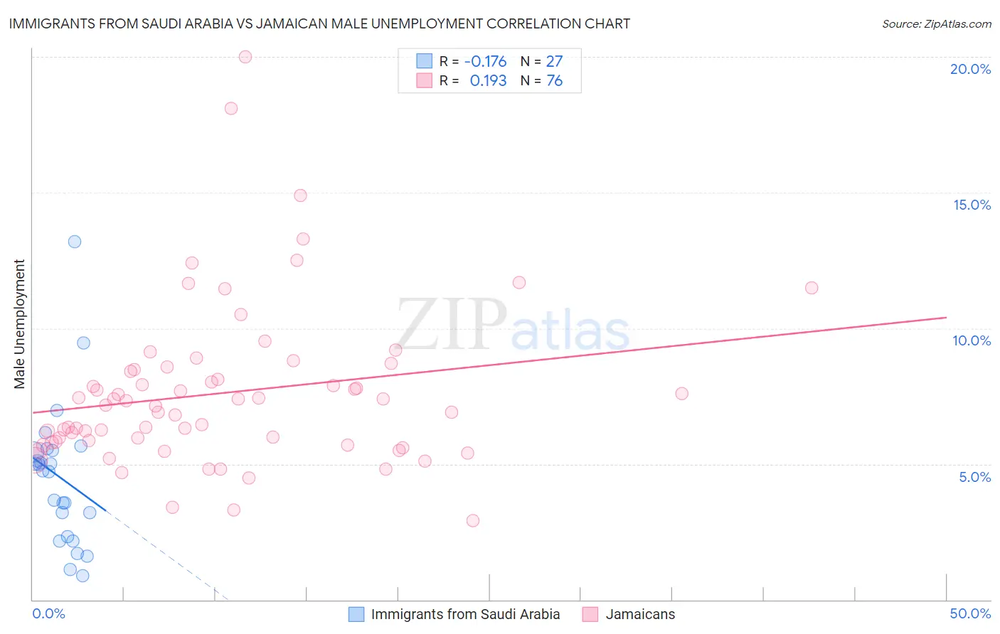 Immigrants from Saudi Arabia vs Jamaican Male Unemployment