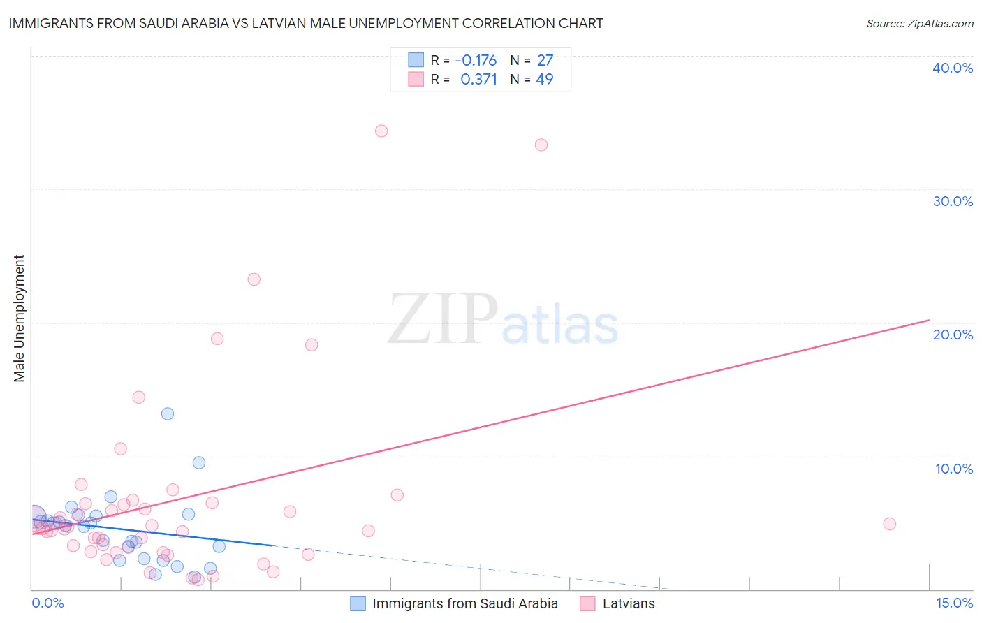 Immigrants from Saudi Arabia vs Latvian Male Unemployment