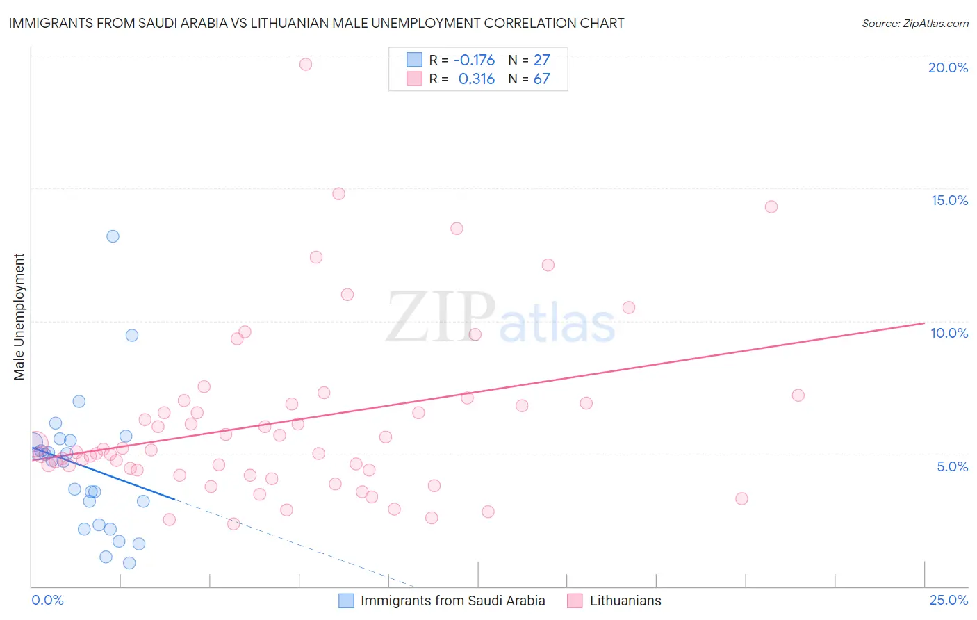 Immigrants from Saudi Arabia vs Lithuanian Male Unemployment