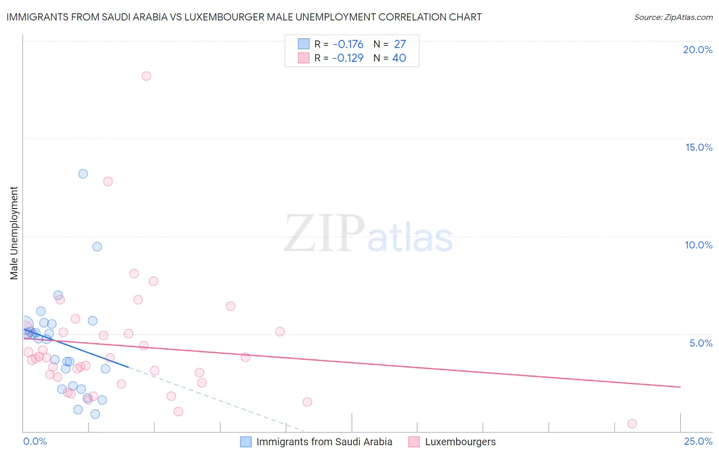 Immigrants from Saudi Arabia vs Luxembourger Male Unemployment