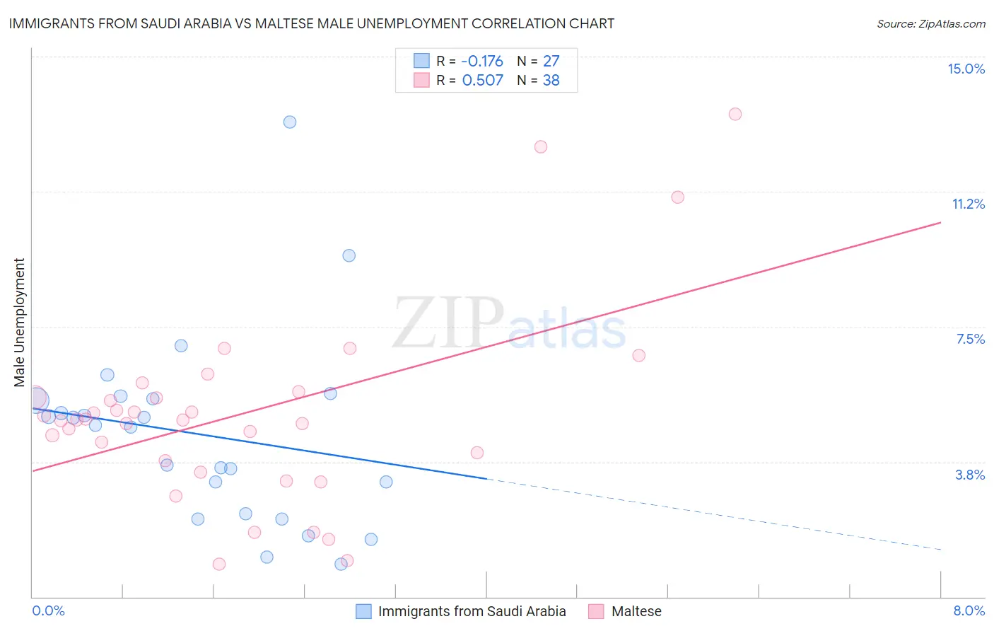 Immigrants from Saudi Arabia vs Maltese Male Unemployment