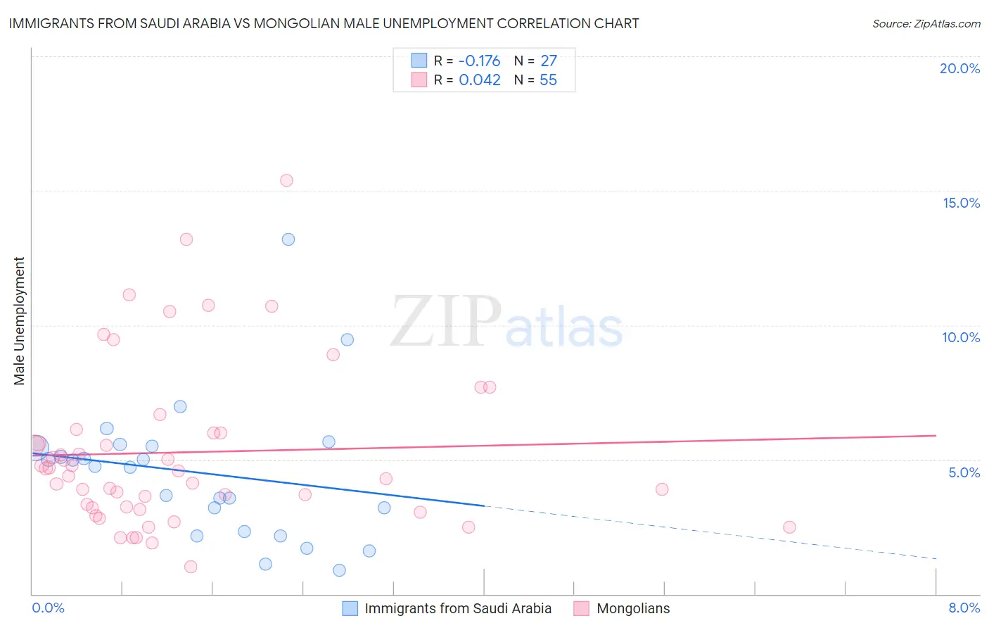 Immigrants from Saudi Arabia vs Mongolian Male Unemployment