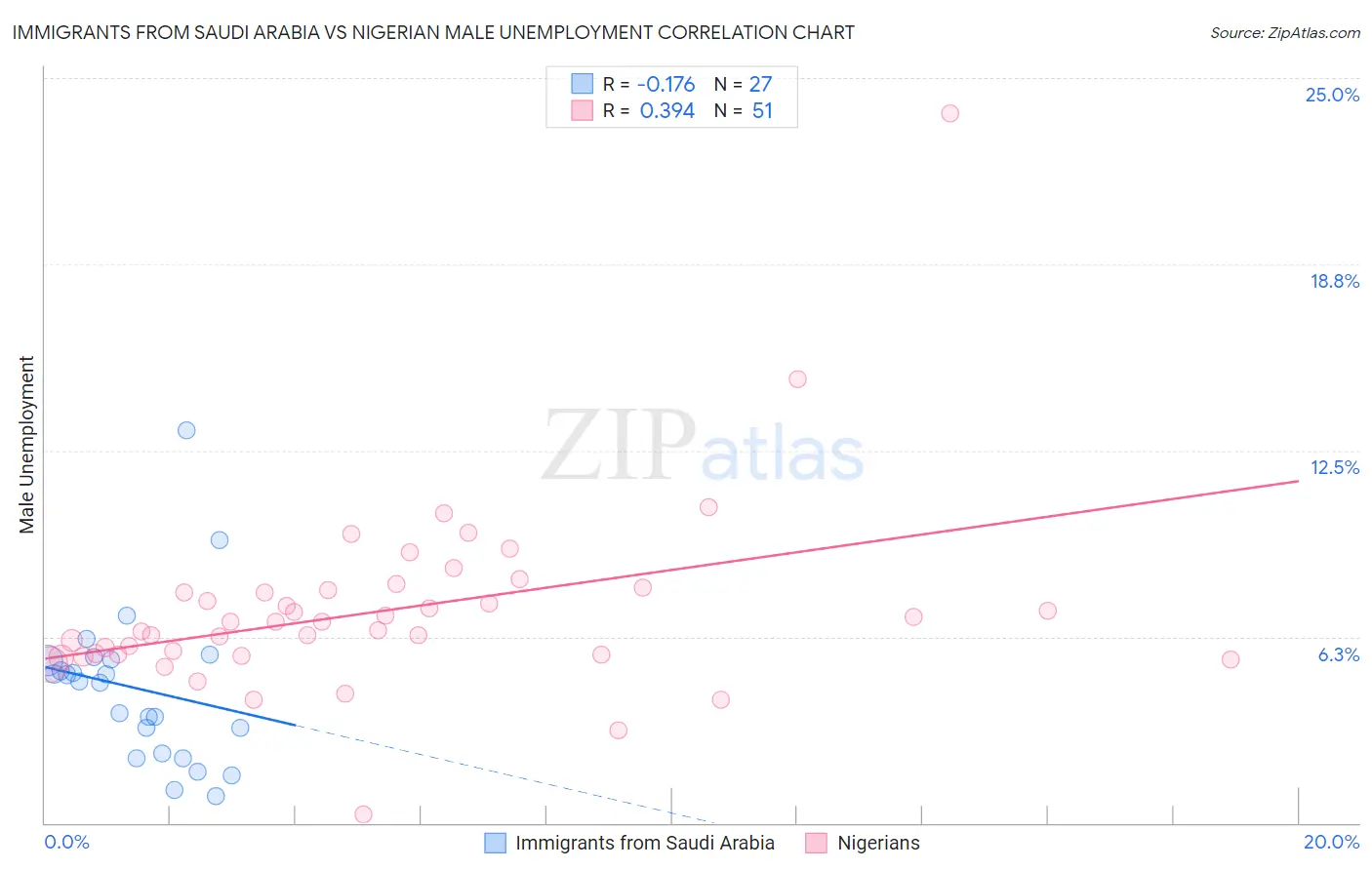 Immigrants from Saudi Arabia vs Nigerian Male Unemployment