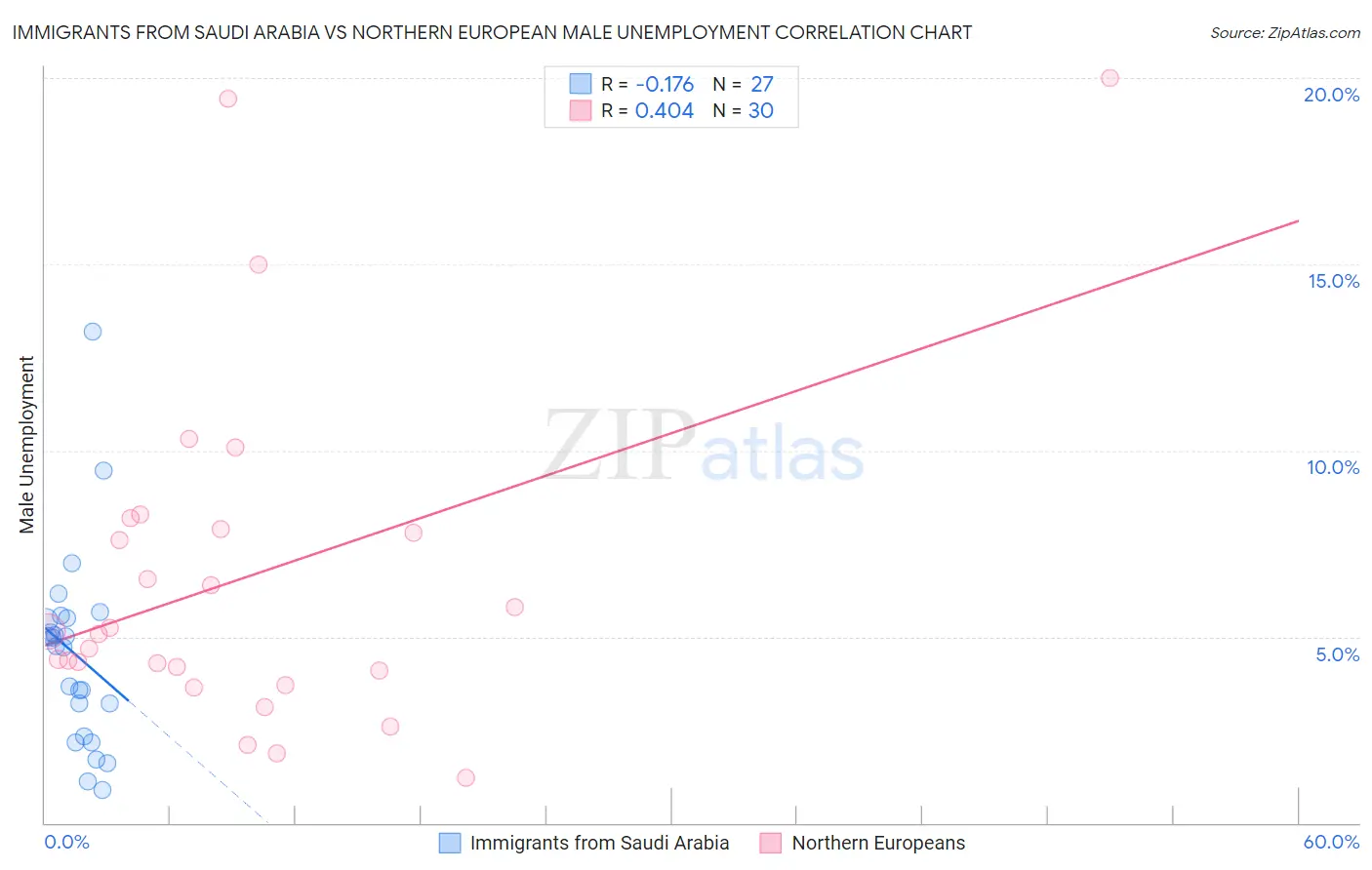 Immigrants from Saudi Arabia vs Northern European Male Unemployment